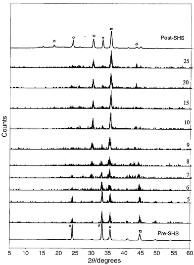 X-Ray powder diffraction
stack plots of the SHS reaction of Li2O2, Fe, Fe2O3
under a flow of oxygen. Patterns were obtained at 0.1 s intervals.
Plots are shown of intensity against 2θ. Key: × Fe2O3; □
Fe; ○ Li0.5Fe2.5O4.