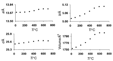 
          Thermal evolution of
lattice parameters for CIT-5.
        