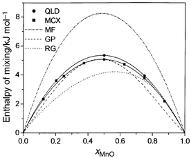 Calculated values of ΔHmix
(kJ mol−1) at 1000 K for MnO/MgO using exchange Monte Carlo (MCX).
For comparison purposes, values obtained using configurational quasiharmonic
lattice dynamics (QLD), and the mean-field theory (MF)
described in the text, are also given. Two sets of experimental data (RG
from ref. 6, GP
from ref. 7)
are shown.