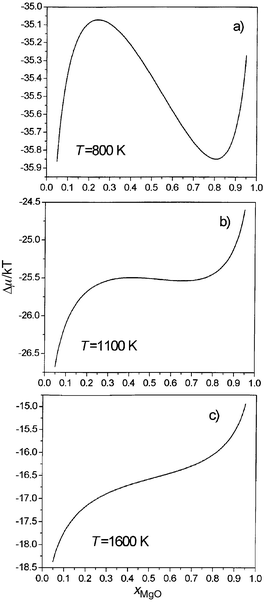 Calculated variation
of ΔμMg/Mn/kBT
(=μMn – μMg)
vs. composition at (a) 800 K, (b)
1100 K, (c) 1600 K for MnO/MgO.