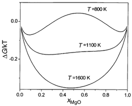 Calculated variation
of ΔGmix/kBTvs.
composition at 800, 1100 and 1600 K for MnO/MgO.