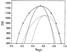 Calculated (solid
lines) and experimental (dashed lines) phase diagrams, and
spinodals for MnO/MgO.