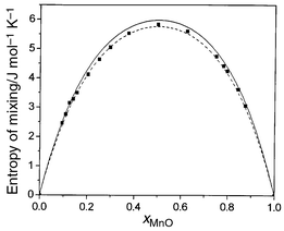 Calculated values of ΔSmix
(J K−1 mol−1) at 1000 K for MnO/MgO. Shown are results
of exchange Monte Carlo (solid line) and QLD (squares)
calculations. For comparison the ideal entropy of mixing is also shown (dashed
line).