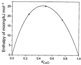 Calculated values of ΔHmix
(kJ mol−1) at 2000 K for CaO/MgO using configurational bias exchange
Monte Carlo.