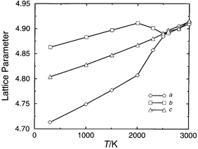 Lattice parameters (Å)
vs.T
(K)
at 20 GPa for Mg0.6Mn0.4SiO3