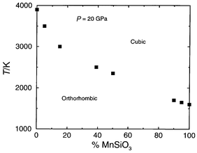 Calculated orthorhombic–cubic
transition temperature (K) at 20 GPa vs. Mn content.