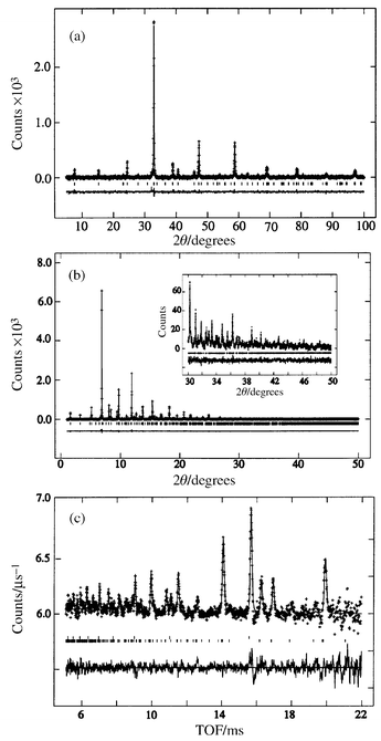 Rietveld refinement
fits to (a) the Cu Kα1 X-ray diffraction pattern
of Ru0.8Nb0.2Sr2GdCu2O8, (b)
the synchrotron X-ray diffraction pattern of Ru0.95Sn0.05Sr2GdCu2O8
and (c) the TOF neutron diffraction pattern of Ru0.95Sn0.05Sr2GdCu2O8.
