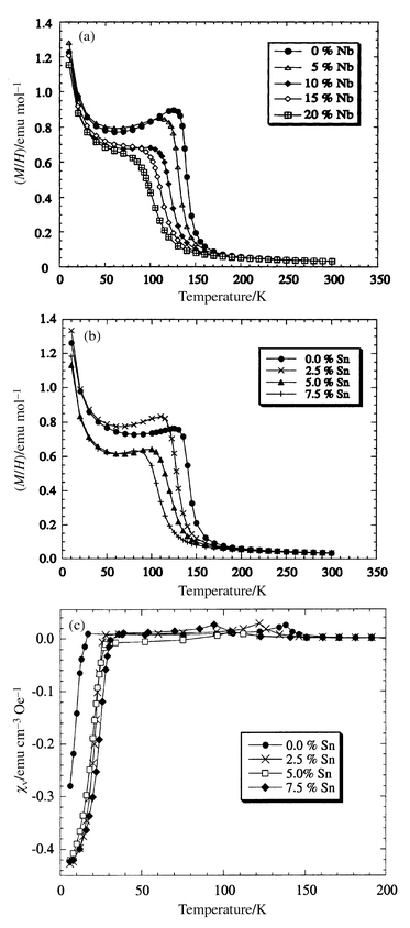Magnetisation/field
data for Ru1 − xMxSr2GdCu2O8
with (a) M = Nb and (b) M = Sn;
(c) shows the volume susceptibility for M = Sn at H = 2 Oe.
