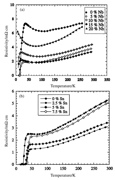 Resistivity data for
Ru1 − xMxSr2GdCu2O8
with (a) M = Nb and (b) M = Sn.