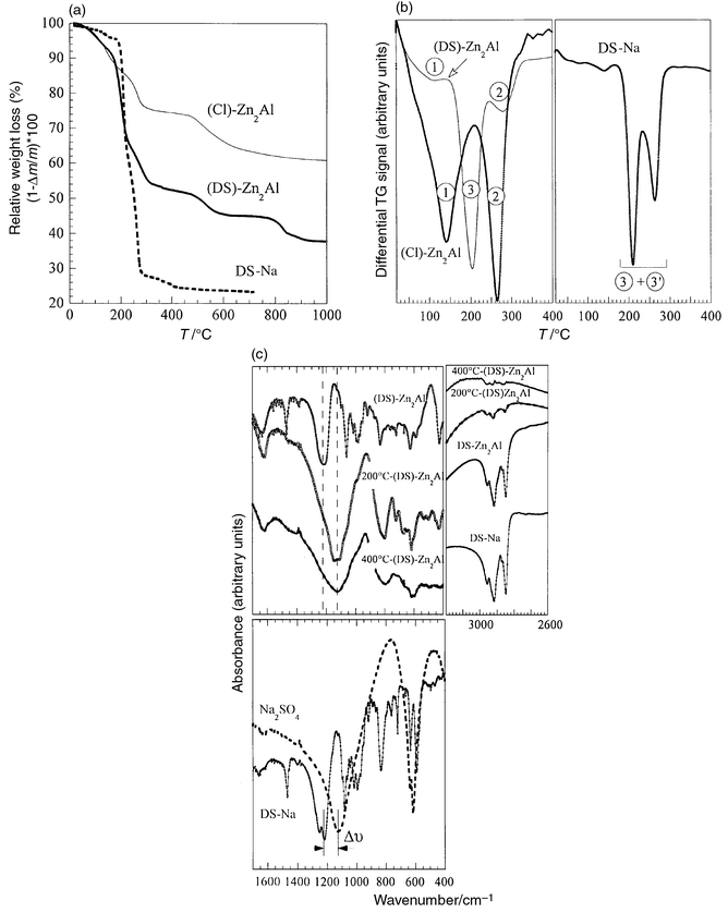 DTA and DTG diagrams
of (Cl)-ZnAl, (DS)-ZnAl and DS: (a) DTA and
(b) DTG (weight losses are indicated). (c) FTIR spectroscopy:
IR spectra of the sample heated to 200 and 400 °C and of Na2SO4
are also shown.