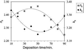 Evolution of the real
and imaginary optical indices of Ni–P films as a function of deposition
time from a solution containing 23.0 g dm−3
sodium hypophosphite (the curve represents a second order polynomial
fit to the data points).