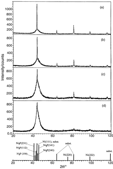 Typical X-ray patterns
of electroless Ni–P coatings on carbon steel deposited from a solution
containing 23.0 g dm−3 sodium hypophosphite
for (a) 10, (b) 40, (c) 60 and (d)
90 min.