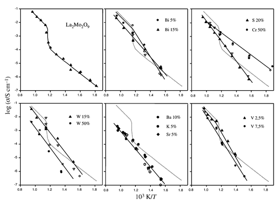 
          Arrhenius plot of the
conductivity of pure and substituted La2Mo2O9,
upon heating (solid symbols) and cooling (open symbols).
        