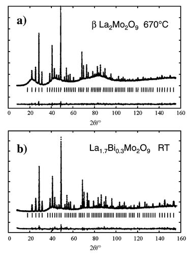 
            D2B neutron diffraction
pattern fits (model D) of the crystal structure of: a)
β-La2Mo2O9
at 670 °C. Note that the strong undulating background is in this
case due to diffuse scattering from the glass container. b) La1.7Bi0.3Mo2O9
at room temperature. In this case the strong undulating background is due
to the sample. Dots = observed patterns; lines = calculated
patterns; below = difference pattern.
          