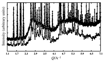 
            Detail of the neutron
diffraction patterns of β-La2Mo2O9
(below)
and La1.7Bi0.3Mo2O9
(above)
at room temperature versusQ = 4π sin θ/λ,
showing a large diffuse peak in the background around 3.1 Å−1
(due
to short range order with pair distances around 2.5 Å).
Note that the container contribution to the background is negligible (vanadium
container). For clarity, the patterns have been shifted with respect
to each other.
          