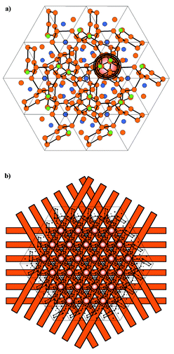 
            Conduction path in
La2Mo2O9: (a) 3D lattice of short O2–□
and O3–□ distances in β-La2Mo2O9
forming infinite paths along the [111] cubic direction (direction
of the projection). Orange = oxygen, blue = lanthanum,
green = molybdenum; (b) 3D lattice of the conduction
paths schematised as infinite cylindrical rods along the cube diagonals (see
section on Fig. 5a).
          