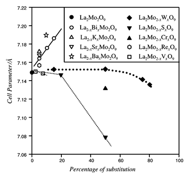 
            Evolution upon substitution
rate of the cell parameters of different members of the LAMOX family. For α-La2Mo2O9
the cell parameters have been averaged to pseudo cubic. Lines are guides for
the eye.
          