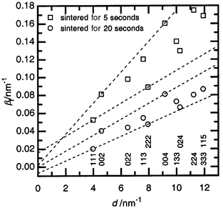 
            The integral breadth βfversusd*
plot for diffraction profiles (hkl given below) of the
SiC–C samples sintered at 4 GPa, 1673 K after different
times of treatment. Dotted lines have been used in the Williamson–Hall
analysis for single cubic structure directions (〈111〉 and 〈001〉).
          