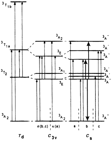 Energy levels of Cr4+
in forsterite, showing the effect of descent in symmetry from Td
to C3v and Cs. Electric-dipole
transitions and their polarisations are indicated. Heavy arrows indicate the
lasing transition and possible b-polarised excited state absorption
transitions. (Reproduced with permission from ref. 13.)