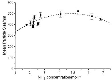 Plot of the mean particle
size against the concentration of ammonia in the reaction mixture. The H2O
concentration is in the range 15–16 mol l−1
(Table 1). The particle sizes and standard
deviations (error bars) were determined from TEM measurements.