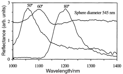 Reflectance spectra
of normal opal at various angles of incidence.