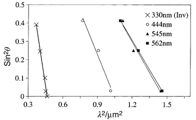 Plot of square of the
free-space wavelength of light (reflection maxima) versus sin2θ,
where θ is the angle of incidence to the surface normal.