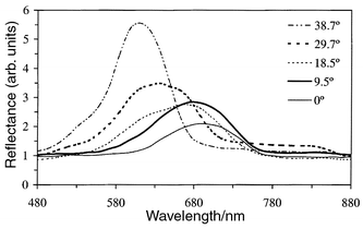 Reflectance spectra
of inverse opal at various angles of incidence.