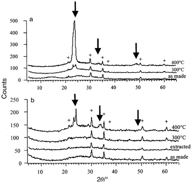 XRD patterns for (a)
sol–gel and (b) mesoporous tungsten oxide thin films heated
to different temperatures. The crosses (+) indicate the Bragg
peaks from the ITO coating of the substrate and the arrows show the main tungsten
oxide peaks.