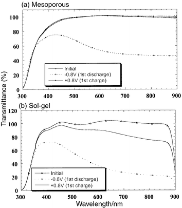 Optical transmittance
spectra for (a) mesoporous and (b) sol–gel tungsten
oxide films heated at 300 °C.