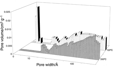 Pore size distribution
of sepiolite degassed at 120 °C and 350 °C (Ar,
Horwarth–Kawazoe method).