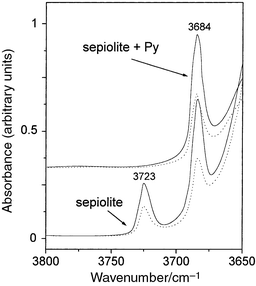 Dichroic effect of
the OH stretching bands of natural sepiolite and sepiolite–pyridine
samples.