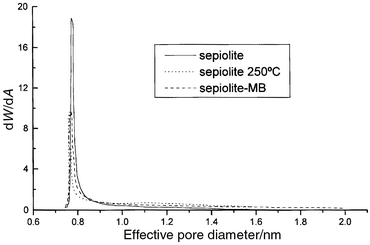 Graphical results of
the Horwarth–Kawazoe analyses (Ar adsorption, 87 K)
of sepiolite (degassed at 120 °C and 250 °C)
and sepiolite treated with methylene blue.