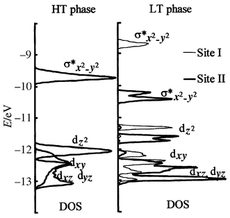 
          d-orbital shift
and splitting for cobalt in site I and site II of the LT-phase with respect
to the HT-phase.
        