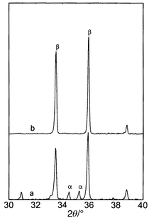 The X-ray powder
diffraction patterns of the pure β-sialon (z = 0.6)
SPSed at 1700 °C with no (a) and 5 minutes (b)
holding time.