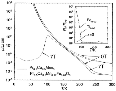Dependence of the
resistivity (ρ) on T for Pr0.5Ca0.5MnO3
and Pr0.5Ca0.5Mn0.97Fe0.03O3
recorded at 0 and 7 T. Inset: dependence on T of the R0/R7T
ratios, demonstrating the CMR induced by doping with M = Fe
and Ti.