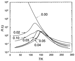 ρ(T)
curves of the Pr0.5Ca0.5Mn1 − xCrxO3
samples; the solid line corresponds to x = 0.