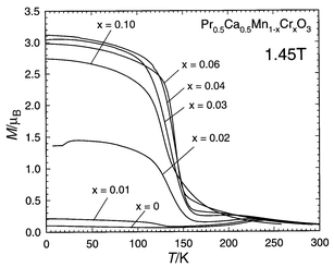 Pr0.5Ca0.5Mn1 − xCrxO3: M(T) curves.