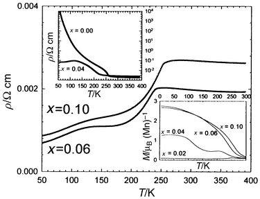 ρ(T)
curves of Pr0.4Ca0.6Mn1 − xRuxO3.
Upper inset: x = 0 and x = 0.04 ρ(T)
curves. Lower inset: M(T) curves of Pr0.4Ca0.6Mn1 − xRuxO3.