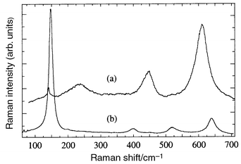Spectra of TiO2
rutile (a) and anatase (b). Rutile was found either in the quenched or grown
sections of the fiber and corresponds to the grey contrast phase of microanalysis;
anatase was found only in the quenched region.