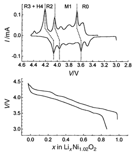 Charge/discharge
cycle at low rate in potentiostatic mode for a Li//LixNi1.02O2
cell and the corresponding integrated curve (10 mV, 4 h
between 3 and 4.45 V with 70 h floating at 4.45 V).