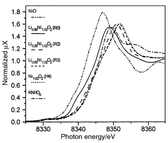 XANES spectra of the
LixNi1.02O2 phases as a function
of state of charge (Ni K-edge).