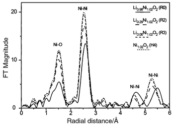 Phase-uncorrected Fourier
transforms of k3-weighted EXAFS spectra of the LixNi1.02O2
phases as a function of state of charge (Ni K-edge).