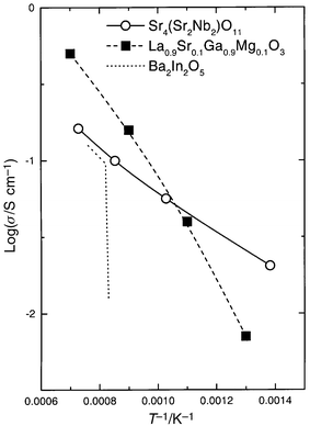 
          Total (mainly
ionic) conductivity of Sr4(Sr2Nb2)O11(extracted from the previous figure) in comparison
with 10% Sr,Mg-doped LaGaO32
and Ba2In2O5.13
Values for Sr4(Sr2Nb2)O11
and Ba2In2O5 may be on the low side due to
use of the two-point technique as compared to the four-point technique
used for LaGaO3.
        
