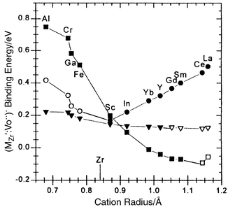 
          Atomistic simulation
of binding (association) energy between vacancy and acceptor in
ZrO2 as a function of acceptor radius. Nearest-neighbour binding (■)
largest for small acceptors, next-nearest neighbour (●)
largest for big acceptors. Optimum dopant is expected to be at the minimum.
Next-next-neighbour positions are also included (▽).
Open symbols represent artificially stabilised configurations. Reprinted with
permission from ref. 4.
        