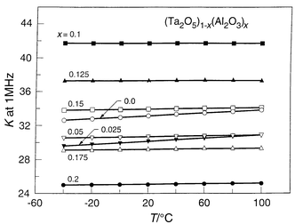 The temperature and
composition dependence of the dielectric constants for Al2O3
substituted solid solutions in Ta2O5 bulk ceramics.