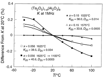 Detail of the relative
change in dielectric constant for Al2O3 doped polycrystalline
bulk ceramics of Ta2O5.