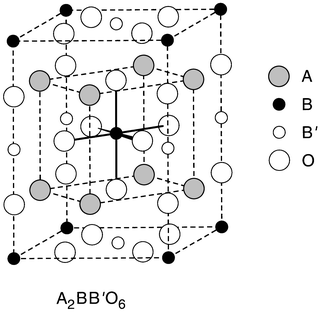 The crystal structure
of one of the ordered B-site perovskite structure types found for dielectric
materials. This illustrates the ordered perovskite of stoichiometry A2BB′O6,
with B and B′ planes alternating in a 1∶1 ratio along the perovskite
subcell (111) direction. In the ordered A3BB′2O9
variant found for Ba(Zn1/3Ta2/3)O3
the Zn and Ta occur in (111) planes alternating in a 1∶2 ratio.
These two structure types compete energetically in Ba(Zn,Ta,Zr)O3
low TCK dielectrics.