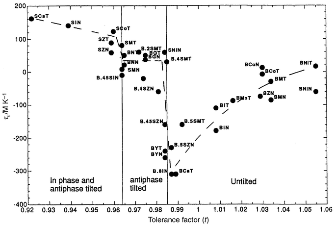 Relationship between
the temperature coefficient of the dielectric constant (τε)
and the tolerance factor (t) for perovskite dielectrics.17
Abbreviations employed are: B = Ba, S = Sr,
T = Ta, Z = Zn, N = Nb,
M = Mg, I = In, G = Gd.
For details see ref. 17.