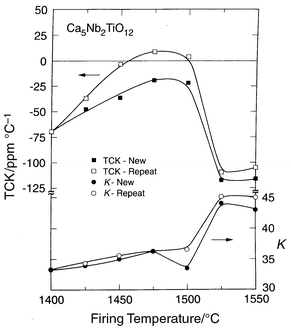 K and TCK
for Ca5TiNb2O12 as a function of firing temperature
and processing time for polycrystalline ceramics fired for 3 hours (“new”)
or multiple 3 hour firings in 25 °C increments (“repeat”).