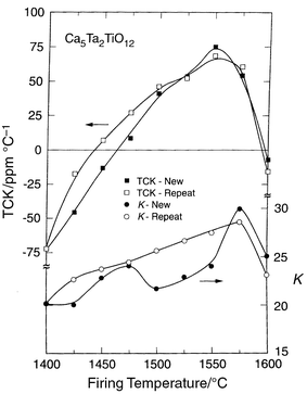 K and TCK
for Ca5TiTa2O12 as a function of firing temperature
and processing time for polycrystalline ceramics fired for 3 hours (“new”)
or multiple 3 hour firings in 25 °C increments (“repeat”).